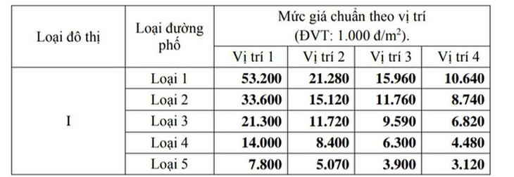 Bảng giá đất Bình Dương sẽ tăng gấp rưỡi đến gấp đôi - Ảnh 2.