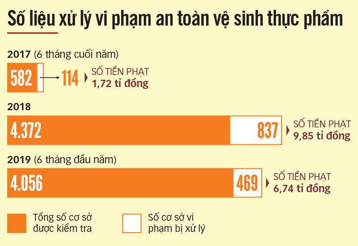 Rửa thực phẩm bằng hóa chất: Phải ra tòa - Ảnh 3.