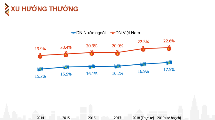 Tỉ lệ thưởng nhóm ngành tài chính cao nhất 2019, tới 30% so với lương - Ảnh 3.