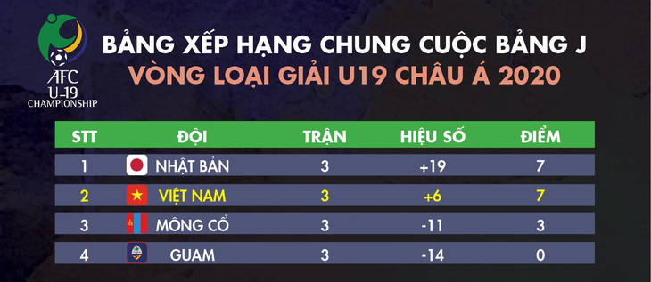 Hòa U19 Nhật Bản, U19 Việt Nam đoạt vé dự vòng chung kết U19 châu Á 2020 - Ảnh 3.