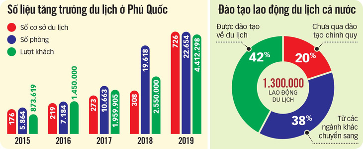 Phú Quốc thiếu gay gắt nhân lực du lịch - Ảnh 3.