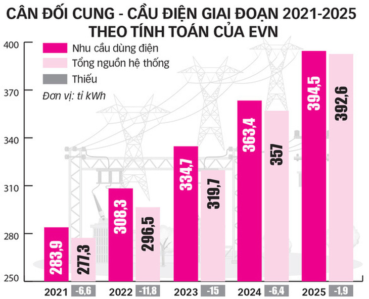 Miền Nam sẽ thiếu hàng tỉ kWh điện từ năm 2021 - Ảnh 2.