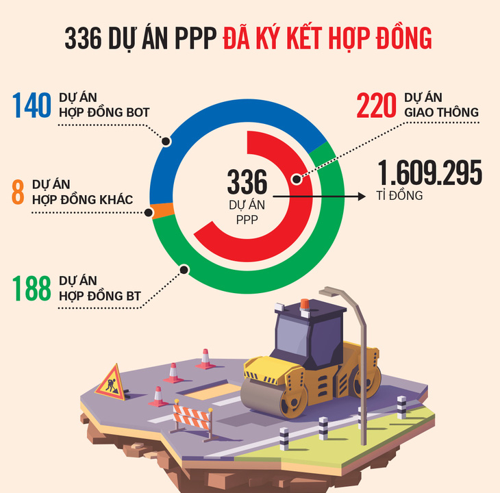 Thu hút tư nhân tham gia PPP: Lời cùng ăn, lỗ Nhà nước cùng chịu? - Ảnh 3.