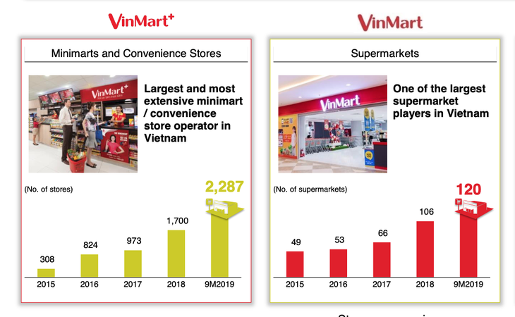 VinMart & VinMart+ sẽ tăng quy mô lên 10.000 siêu thị, cửa hàng - Ảnh 3.