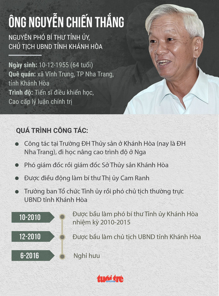 Công bố quyết định kỷ luật của Ban Bí thư với lãnh đạo tỉnh Khánh Hòa - Ảnh 2.