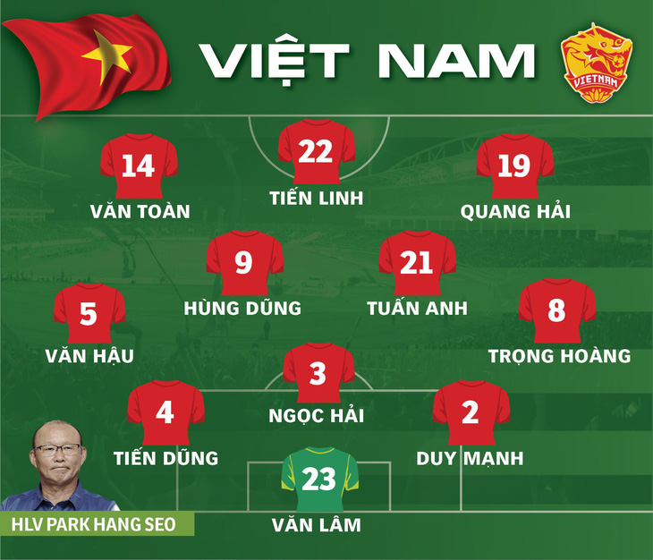 Đội hình tuyển Việt Nam đá UAE: Tiến Linh đá chính, Công Phượng dự bị - Ảnh 1.