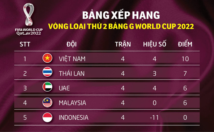 Việt Nam có hàng thủ tốt thứ nhì vòng loại World Cup 2022 khu vực châu Á - Ảnh 2.