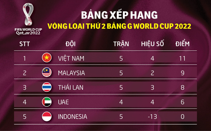 Xếp hạng bảng G: Việt Nam tiếp tục dẫn đầu đến tháng 3-2020 - Ảnh 1.