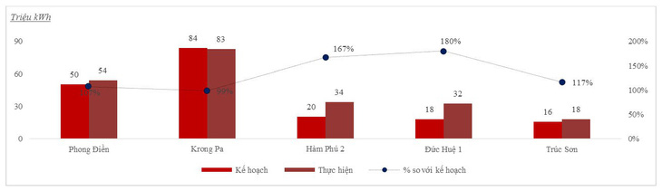 GEC: Lợi nhuận trước thuế 9 tháng đạt 94% kế hoạch năm - Ảnh 2.