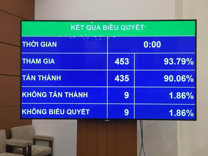 Quốc hội quyết định: không tăng giờ làm thêm, nghỉ Quốc khánh 2 ngày - Ảnh 1.