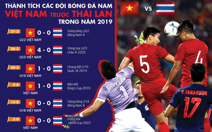 Thái Lan nối dài chuỗi trận không thắng các đội tuyển Việt Nam trong năm 2019