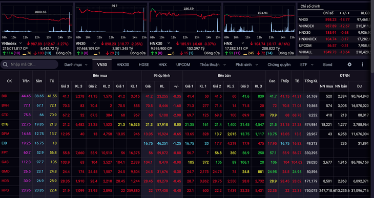 Chứng khoán thế giới đỏ lửa, VN-Index mất mốc 1.000 sau 20 ngày cầm cự - Ảnh 1.