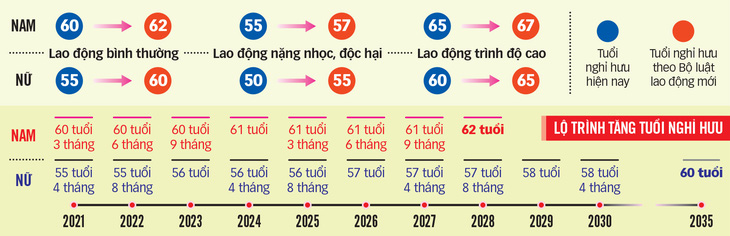 Quốc hội đã quyết tăng tuổi hưu, cụ thể ra sao? - Ảnh 3.