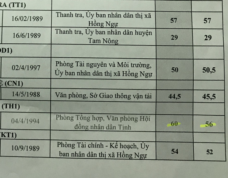 Sau phúc khảo thi tuyển công chức, hơn 80% bài thay đổi điểm - Ảnh 2.