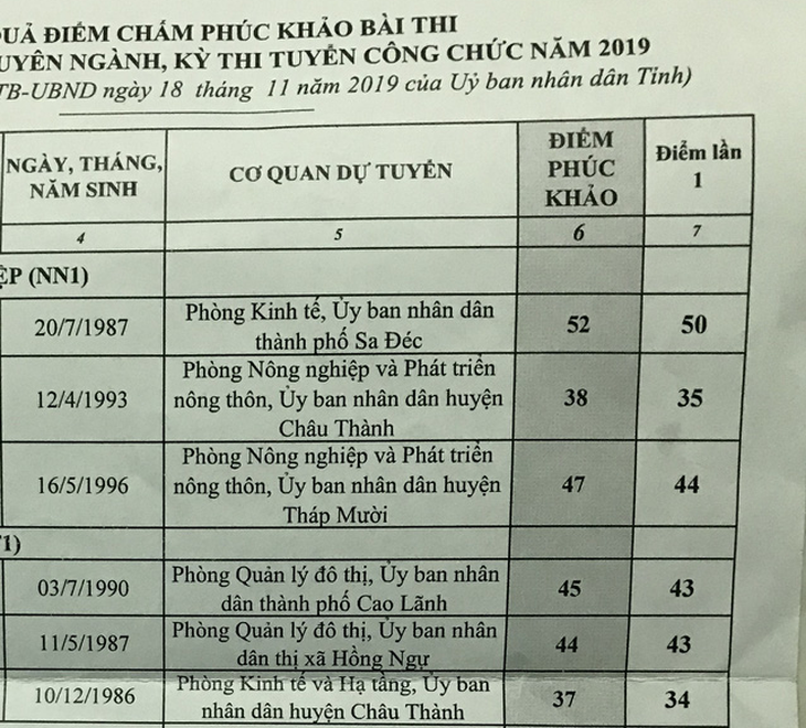 Sau phúc khảo thi tuyển công chức, hơn 80% bài thay đổi điểm - Ảnh 1.