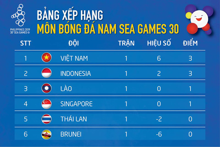 Bảng B bóng đá nam SEA Games: Việt Nam dẫn đầu, Thái Lan xếp áp chót - Ảnh 1.