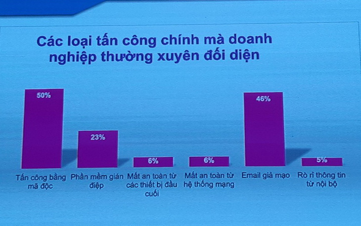 Việt Nam đứng thứ 2 thế giới về nhiễm mã độc - Ảnh 2.