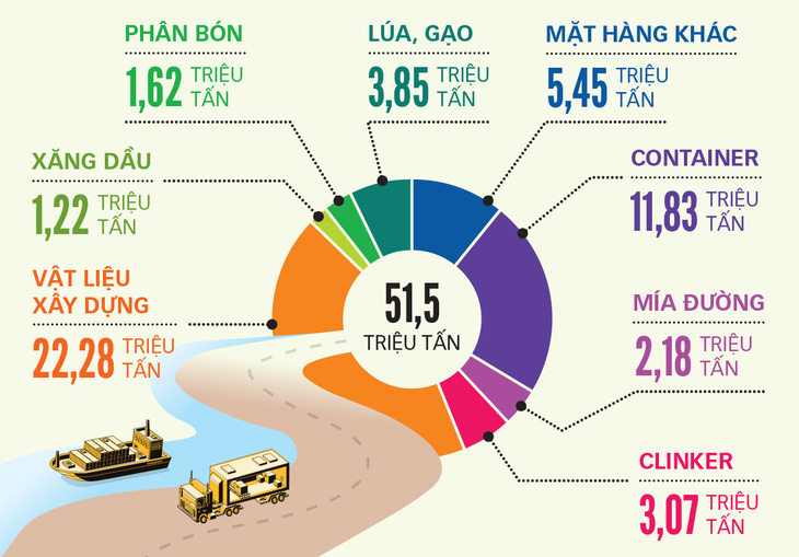 Đánh thức giao thông thủy kết nối TP.HCM - ĐBSCL - Ảnh 2.