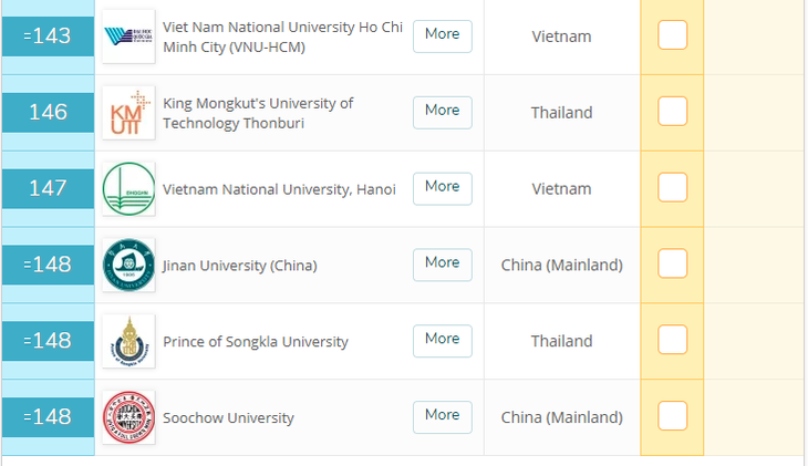 Đại học Quốc gia TP.HCM tăng 58 bậc xếp hạng QS Asia - Ảnh 2.