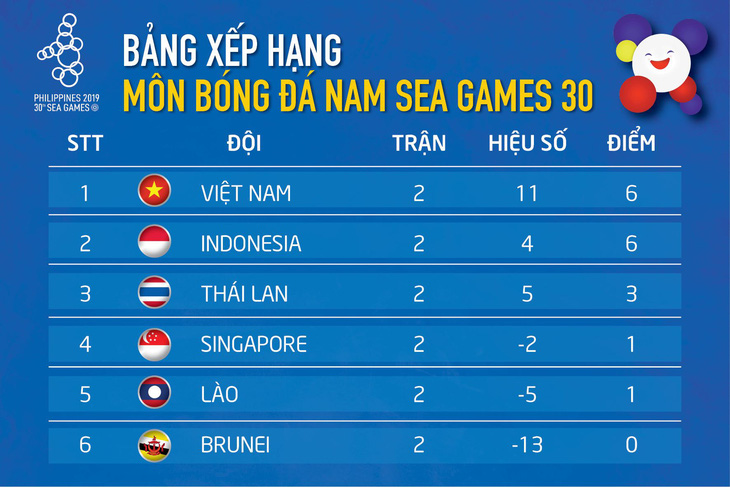 Xếp hạng bảng B SEA Games: U22 Việt Nam và Indonesia tạm bỏ Thái Lan phía sau - Ảnh 1.