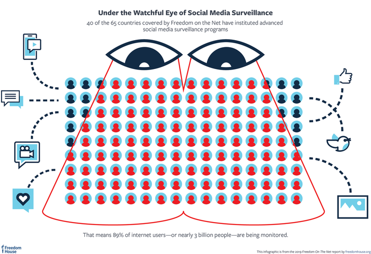 Gần 90% người dùng Internet trên thế giới đang bị giám sát - Ảnh 1.