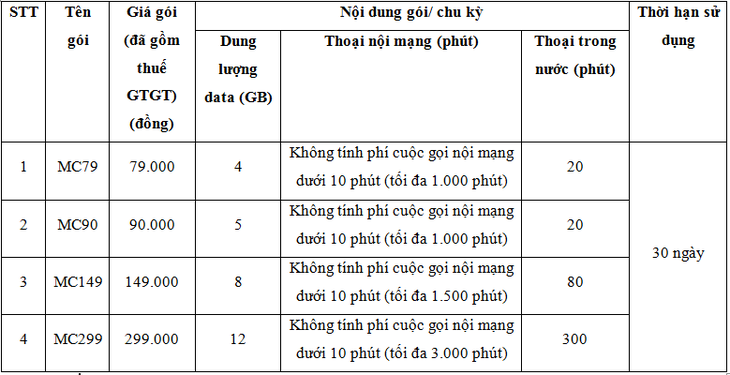 Tăng trải nghiệm người dùng với các gói cước mới từ MobiFone - Ảnh 2.