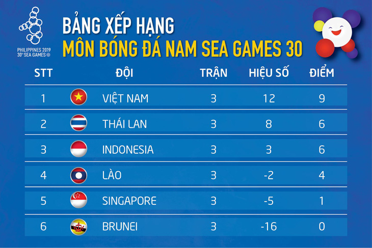 Xếp hạng bảng B: U22 Việt Nam tách nhóm, Thái Lan và Indonesia tụt lại - Ảnh 1.