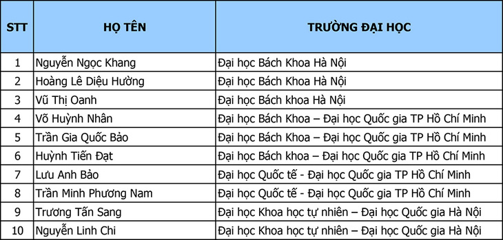 Honda Việt Nam trao tặng Giải thưởng Honda Y-E-S lần thứ 14 - Ảnh 1.