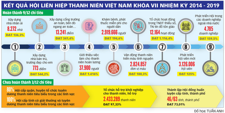 Hội Liên hiệp Thanh niên Việt Nam: Đổi mới kịp thời để thiết thực hơn - Ảnh 3.