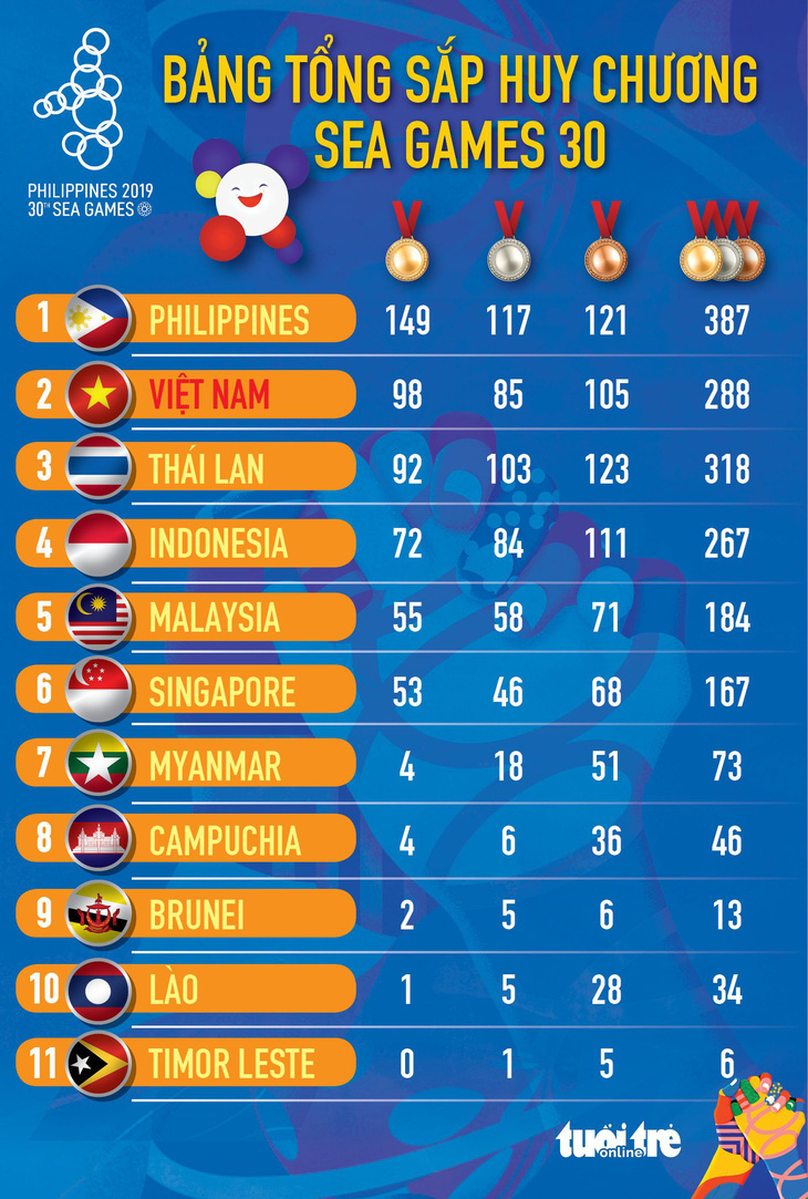 Bảng xếp hạng huy chương SEA Games 30: Việt Nam đạt hạng nhì toàn đoàn với 98 huy chương vàng - Ảnh 1.