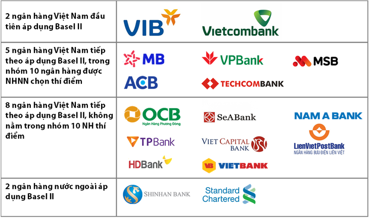 Chỉ còn 20 ngày nữa áp chuẩn Basel II: Hệ thống ngân hàng đã sẵn sàng? - Ảnh 1.