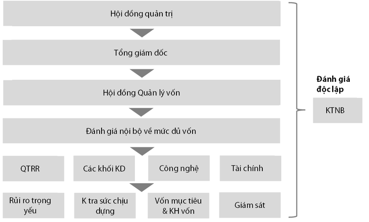 Chỉ còn 20 ngày nữa áp chuẩn Basel II: Hệ thống ngân hàng đã sẵn sàng? - Ảnh 4.