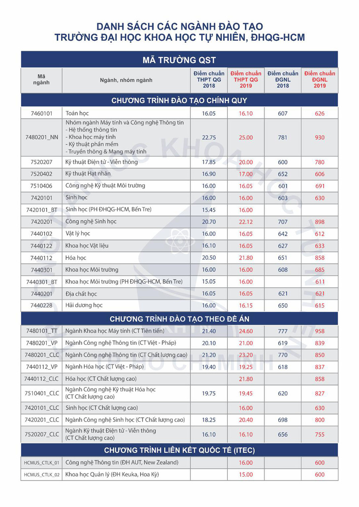 ĐH Khoa học tự nhiên TP.HCM thêm 6 ngành mới, tuyển 5 phương thức - Ảnh 2.