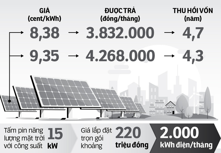 Điện mặt trời bị đề xuất giảm giá mua, lợi hại thế nào? - Ảnh 2.