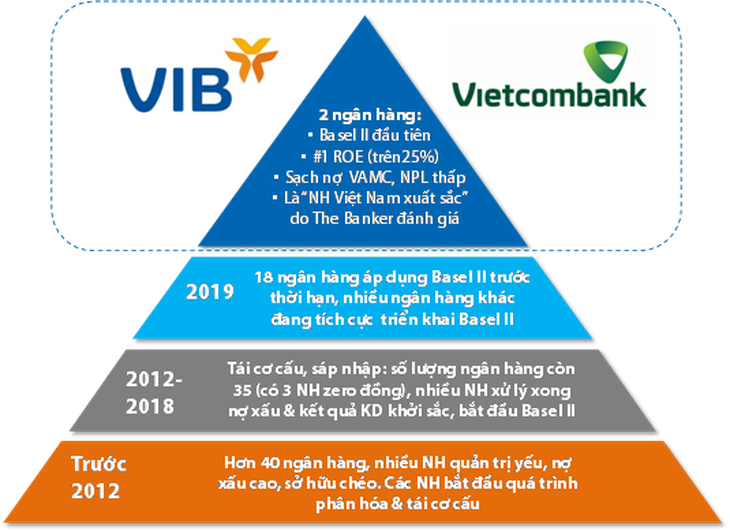 Hiệu quả kinh doanh của VIB & Vietcombank sau khi triển khai Basel II - Ảnh 1.