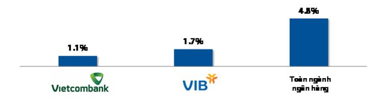 Hiệu quả kinh doanh của VIB & Vietcombank sau khi triển khai Basel II - Ảnh 3.