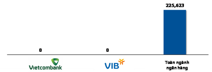 Hiệu quả kinh doanh của VIB & Vietcombank sau khi triển khai Basel II - Ảnh 4.