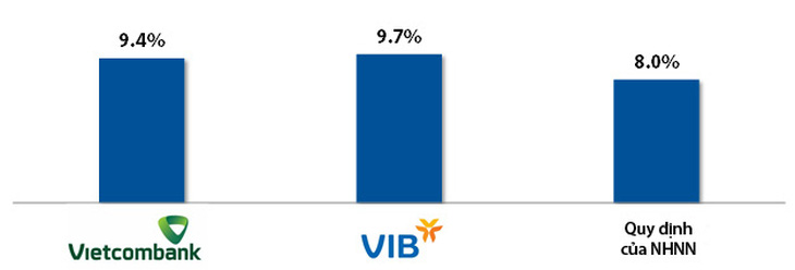 Hiệu quả kinh doanh của VIB & Vietcombank sau khi triển khai Basel II - Ảnh 5.