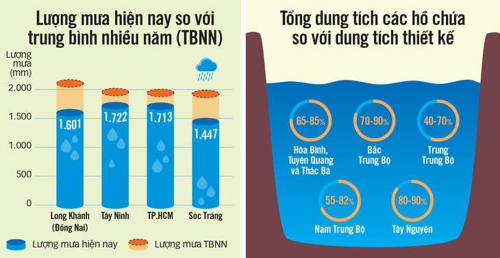 Thiếu nước, thủy điện ngắc ngoải - Ảnh 2.