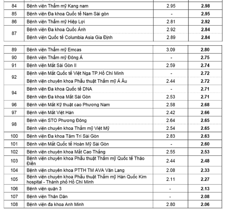 Năm 2019 TP.HCM có 20 bệnh viện đạt mức chất lượng tốt - Ảnh 1.