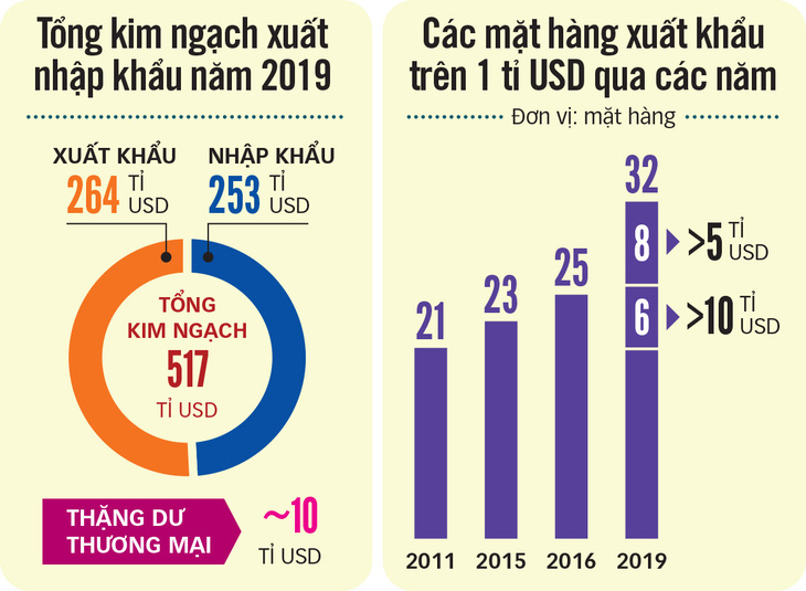 Kỷ lục xuất nhập khẩu 517 tỉ USD: Điểm son từ ngành công nghiệp - Ảnh 5.