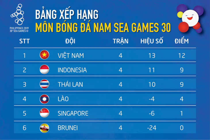 U22 Việt Nam giữ đỉnh bảng, Thái Lan rơi xuống thứ 3 - Ảnh 1.