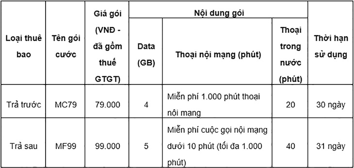 5 ưu đãi vàng cho khách hàng chuyển sang mạng MobiFone giữ nguyên số - Ảnh 2.