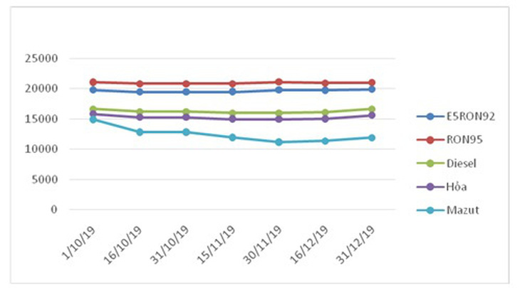 Ngày cuối năm 2019, giá xăng dầu đồng loạt tăng nhẹ - Ảnh 2.