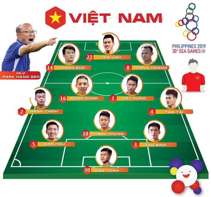 Loại Thái Lan, U22 Việt Nam vào bán kết SEA Games gặp Campuchia - Ảnh 3.