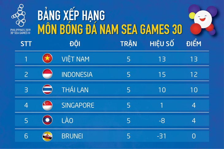 Xếp hạng chung cuộc bảng B: U22 Việt Nam bất bại, ghi 17 bàn và dẫn đầu bảng B - Ảnh 1.