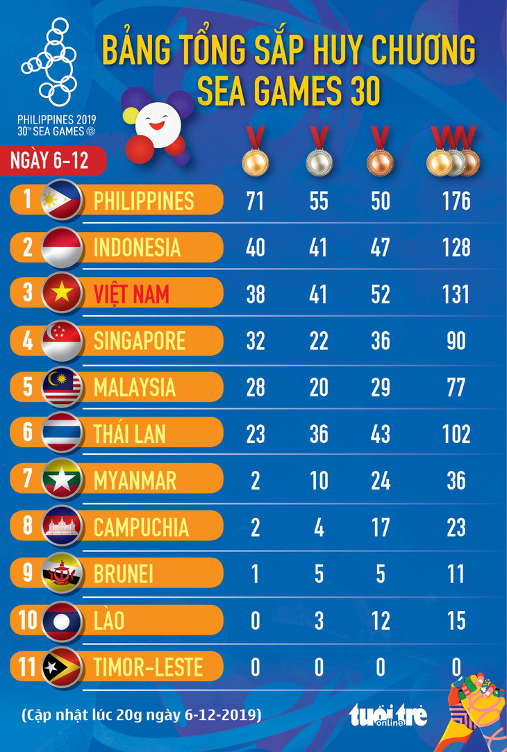 Bảng xếp hạng huy chương SEA Games ngày 6-12: Đoàn Việt Nam mất vị trí thứ nhì - Ảnh 1.