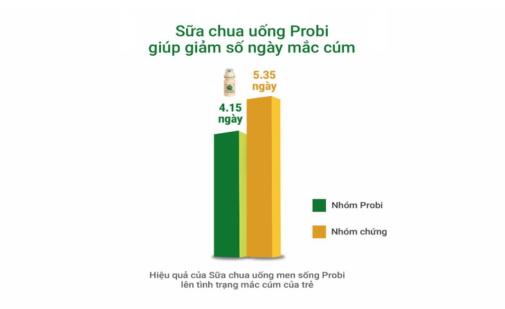 Giải mã sức mạnh của chủng men L.Casei 431® - Ảnh 3.