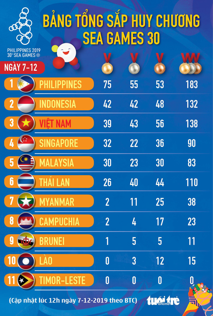 SEA Games ngày 7-12: Việt Nam giành thêm 8 huy chương vàng - Ảnh 18.