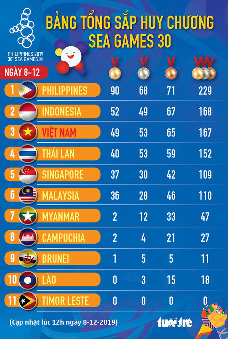 SEA Games 30: Việt Nam giành 20 huy chương vàng trong ngày thi đấu 8-12 - Ảnh 18.